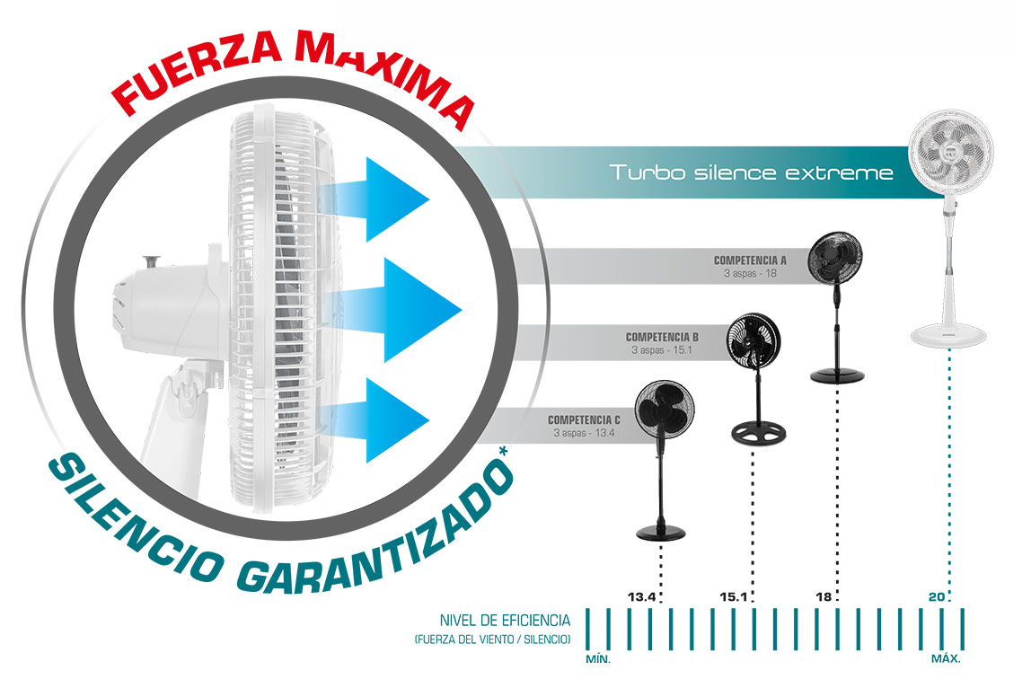 En comparación con otros ventiladores, Turbo Silence Extreme es el más silencioso y potente