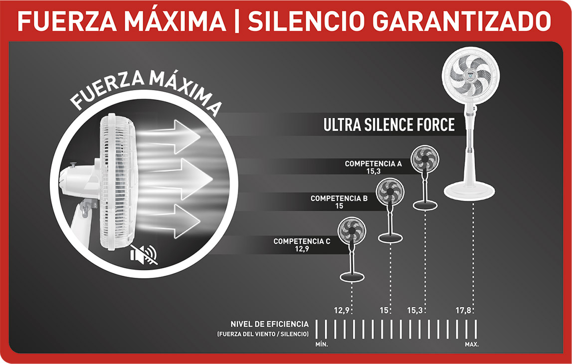 En comparación con otros ventiladores, Ultra Silence es el más silencioso y potente