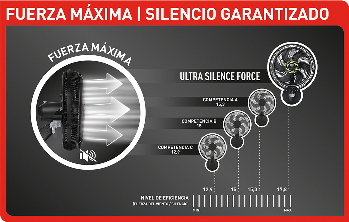En comparación con otros ventiladores, Ultra Silence es el más silencioso y potente