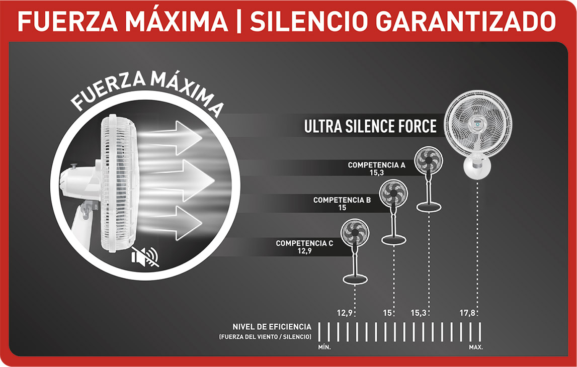 En comparación con otros ventiladores, Ultra Silence es el más silencioso y potente